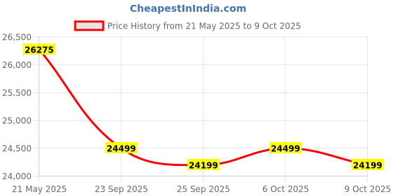 amazon.in Luminous Inverter with Battery Combo (Hercules 1600 Square Wave 1500VA 12 Volt Inverter with Red Charge RC 25000 Tall Tubular 200 Ah Battery) for Home, Office & Shop Price History Graph from 21 May 2025 to 9 Oct 2025