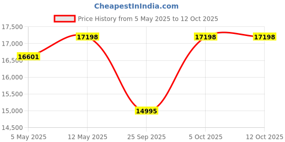 amazon.in Luminous LPTT12150H 150Ah Tall Tubular Solar Battery | Efficient | Reliable | Low Maintenance | 5-Year Warranty Price History Graph from 5 May 2025 to 11 Oct 2025