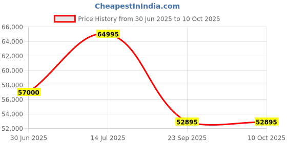 amazon.in Luminous NXG+ 1625 Inverter (1) with LPTT 12150H Battery (2) and Solar Panel 330W (2), Blue Price History Graph from 30 Jun 2025 to 10 Oct 2025