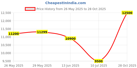 amazon.in Luminous NXG + 1625, Solar Inverter for Home with Inbuilt Charge Controller (Blue), Standard Price History Graph from 26 May 2025 to 28 Oct 2025