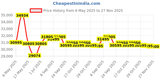 amazon.in Luminous NXG1100 + LPTT12150H 150Ah 1No + 165Watts Solar Panel 2No (Poly) luminous Price History Graph from 6 May 2025 to 27 Nov 2025