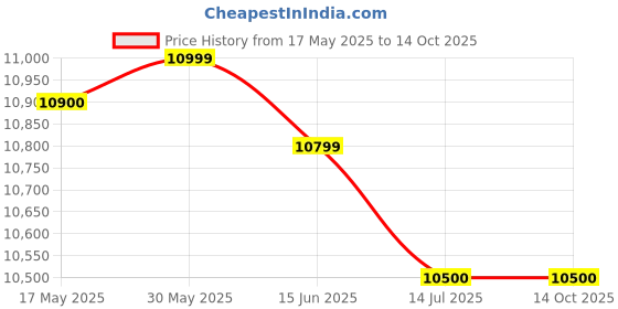amazon.in Luminous NXG1800-24V Solar Hybrid Inverter, Pack of 1 Price History Graph from 17 May 2025 to 14 Oct 2025