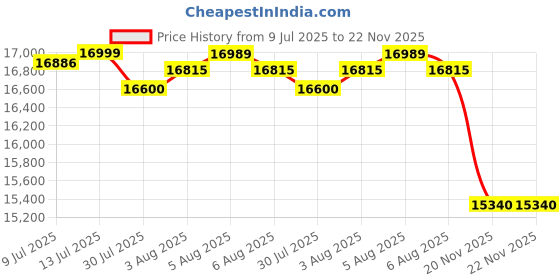 amazon.in Luminous Optimus 2800 Pure Sine Wave 2500VA/24V Inverter for Home, Office and Shops (Supports 2 Inverter Battery Each of 12V) | with 36 Months Warranty Price History Graph from 9 Jul 2025 to 22 Nov 2025