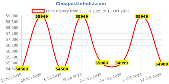 amazon.in Luminous Optimus 3800 Pure sine Wave Inverter with 3 pcs. of RC18000 Battery luminous Price History Graph from 11 Jun 2025 to 17 Oct 2025