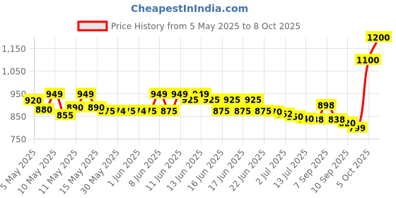 amazon.in Luminous Plastic Solar Charge Controller 20 Amp - Silver, AS01 luminous Price History Graph from 5 May 2025 to 8 Oct 2025