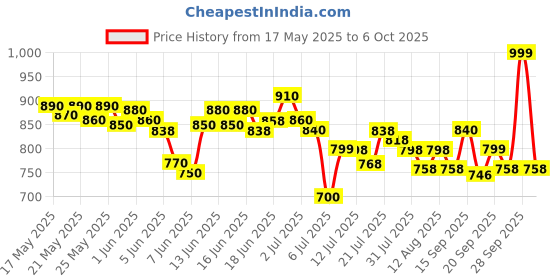 amazon.in Luminous PWM Solar Charge Controller 20Amp (White) luminous Price History Graph from 17 May 2025 to 6 Oct 2025