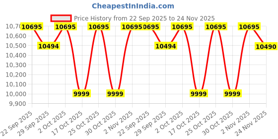 amazon.in Luminous RC 16000 Tubular 135 Ah Battery Price History Graph from 22 Sep 2025 to 24 Nov 2025