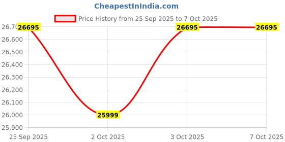 amazon.in Luminous RC18000 150AH Tall Tubular (White, 18F+18P) - Pack of 2 Price History Graph from 25 Sep 2025 to 6 Oct 2025