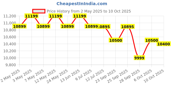 amazon.in Luminous Red Charge RC 15000 PRO 120 Ah/12V Recyclable Short Tubular Inverter Battery with 48 Months Warranty for Home, Office and Shops Price History Graph from 2 May 2025 to 10 Oct 2025