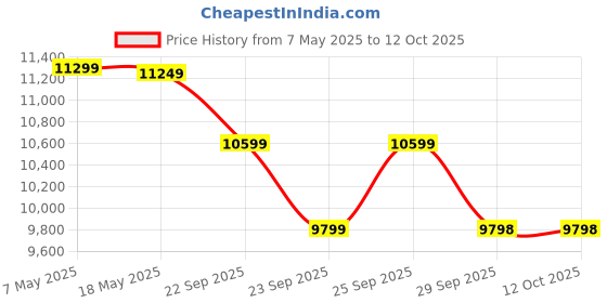 amazon.in Luminous Red Charge RC 16000 PRO Battery for Home, Office & Shops | 135 Ah/12V Short Tubular Inverter | Durable and Reliable Inverter Battery | Minimum Maintenance | 48 Months Warranty Price History Graph from 7 May 2025 to 11 Oct 2025