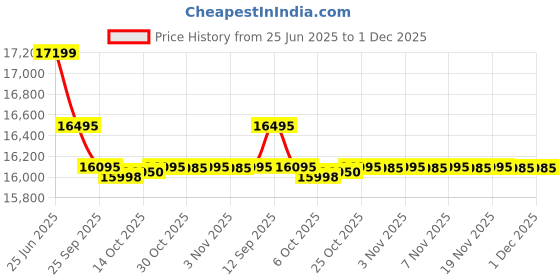 amazon.in Luminous Red Charge RC 24000 PRO 180 Ah/12V Recyclable Tall Tubular Inverter Battery for Home, Office and Shops Price History Graph from 25 Jun 2025 to 1 Dec 2025