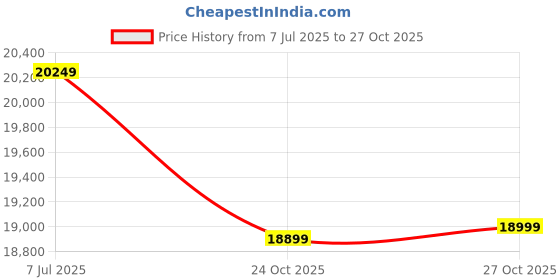 amazon.in Luminous Red Charge RC18000 150AH Tall Tubular Inverter Battery with Eco Volt Neo 850 Pure Sine Wave Inverter with TX100L Trolley luminous Price History Graph from 7 Jul 2025 to 27 Oct 2025