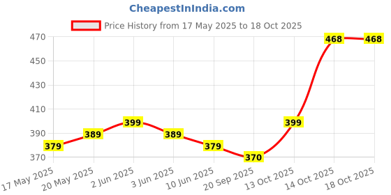 amazon.in Luminous SCC1206NM PVC Solar Charge Controller (Multicolour) luminous Price History Graph from 17 May 2025 to 18 Oct 2025