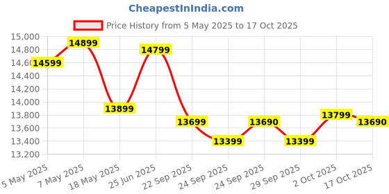 amazon.in Luminous Shakti Charge SC18060 150 Ah Tall Tubular Inverter Battery for Home, Office & Shops luminous Price History Graph from 5 May 2025 to 17 Oct 2025