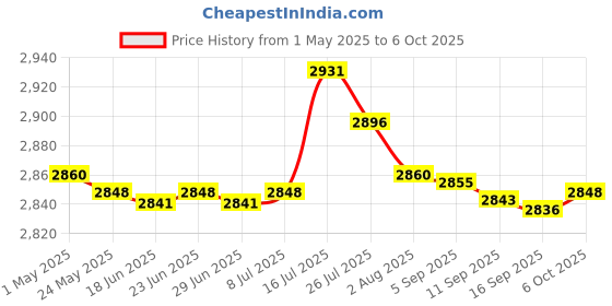 amazon.in Luminous Soccer Goal Net Portable Soccer Replacement for Game Practice Beach L | Team Sports | Soccer | Training Aids Price History Graph from 1 May 2025 to 6 Oct 2025