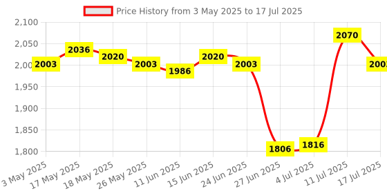 amazon.in Luminous Soccer Goal Net Portable Soccer Replacement for Game Practice Beach S Price History Graph from 3 May 2025 to 17 Jul 2025