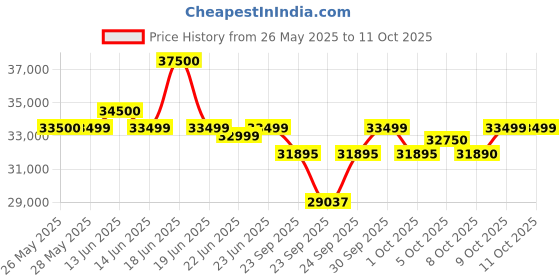 amazon.in Luminous Solar Combo for Home, Office & Shop | NXG+ 1450 Inverter, LPTT 12150H Battery & 170W Solar Panel (2 Units) | Off-Grid Power Backup System, Blue luminous Price History Graph from 26 May 2025 to 9 Oct 2025