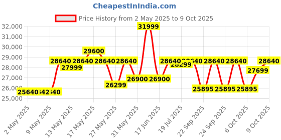 amazon.in Luminous Solar Combo for Home, Office & Shops | NXG+ 1150 Inverter, LPT12150H 150Ah Battery & 170W Polycrystalline Solar Panel | Off-Grid Power Solution Price History Graph from 2 May 2025 to 9 Oct 2025