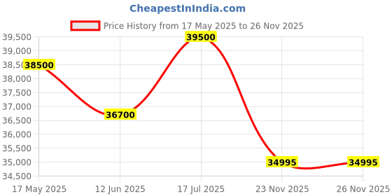 amazon.in Luminous Solar NXG 1150 with LPTT12200H 200Ah 72 Months Warranty and 2pcs of 170w Solar Panel luminous Price History Graph from 17 May 2025 to 25 Nov 2025