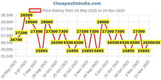 amazon.in Luminous Solar NXG 1450 with LPTT12200L 200Ah 60months Warranty Price History Graph from 24 May 2025 to 23 Nov 2025