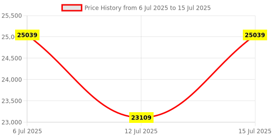 amazon.in Luminous Solarverter 2KVA | 24V, 2000Wp Panel Support | Pure Sine Wave Output | LCD Display | 3 Saving Modes | BIS Certified | 24-Month Warranty Price History Graph from 6 Jul 2025 to 15 Jul 2025