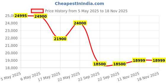 amazon.in Luminous SOLARVERTER PRO 2KVA ECO – Hybrid Solar Inverter, 24V, Pure Sine Wave, Smart Energy Management, High Efficiency, Ideal for Homes, Shops & Small Businesses Price History Graph from 5 May 2025 to 17 Nov 2025