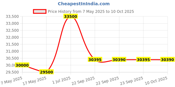 amazon.in Luminous SOLARVERTER PRO 3KVA ECO Solar Inverter – 48V, Pure Sine Wave, Smart Solar & Grid Hybrid, High Efficiency, Ideal for Homes, Offices & Small Businesses Price History Graph from 7 May 2025 to 10 Oct 2025