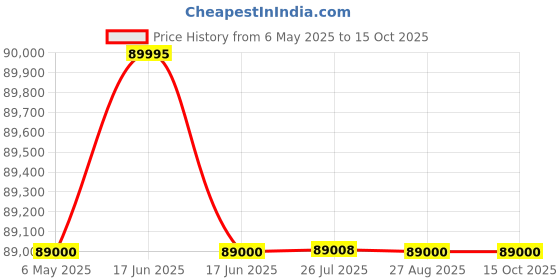 amazon.in Luminous SOLARVERTER PRO 7.5KVA Solar Inverter – 96V, Pure Sine Wave, Smart Solar & Grid Hybrid, High Efficiency, Ideal for Homes, Offices & Commercial Use Price History Graph from 6 May 2025 to 15 Oct 2025