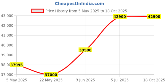 amazon.in Luminous Solarverter PRO PCU 3.5KVA / 48V – Hybrid Solar Inverter, Pure Sine Wave, Smart Energy Management, High Efficiency, Ideal for Homes, Offices & Small Businesses Price History Graph from 5 May 2025 to 18 Oct 2025