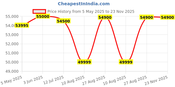 amazon.in Luminous Solarverter PRO PCU 5KVA / 48V – Hybrid Solar Inverter, Pure Sine Wave, Smart Energy Management, High Efficiency, Ideal for Homes, Offices & Small Businesses Price History Graph from 5 May 2025 to 22 Nov 2025