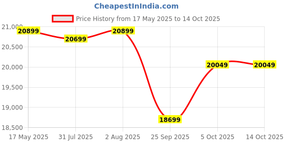 amazon.in Luminous Tall Tubular Battery for Home, Office & Shops | Inverlast ILTT 26060 220Ah | Durable and Reliable Inverter Battery | Minimum Maintenance | Easy Installation | 60 Months Warranty Price History Graph from 17 May 2025 to 14 Oct 2025