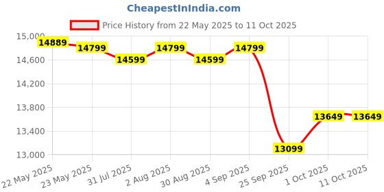 amazon.in Luminous Tall Tubular Battery for Home, Office & Shops | Shakti Charge SC18060 150Ah | Durable and Reliable Inverter Battery | Minimum Maintenance | Easy Installation | 60 Months Warranty luminous Price History Graph from 22 May 2025 to 11 Oct 2025