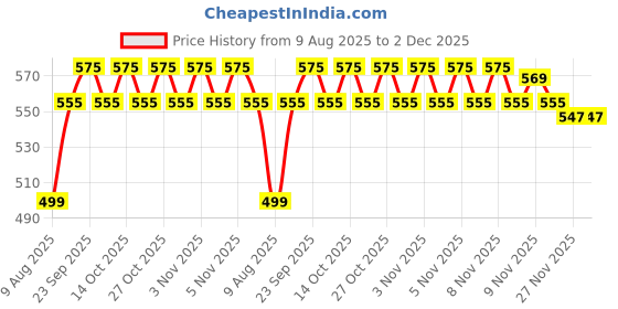 amazon.in Luminous Tejal Deionized Water – 5 Litre | Ultra-Pure Battery Water for Inverter & Automotive Batteries | Prevents Mineral Buildup | Enhances Battery Life Price History Graph from 9 Aug 2025 to 2 Dec 2025