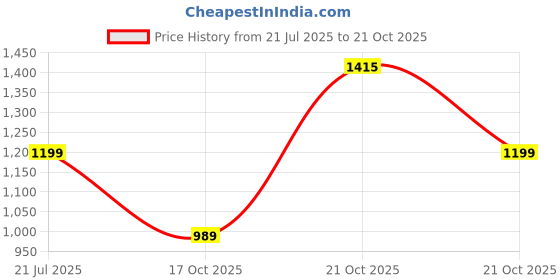 amazon.in vector x Luminous Tennis/Badminton Court Shoe, Elegent Design, Rubber Sole, Slip Resistance, Light Weight, EVA Insocks for Comfort vector x Price History Graph from 21 Jul 2025 to 21 Oct 2025