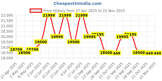 amazon.in LUMINOUS ToughX TX100L Trolley with Inverlast ILTT25060 200Ah Tall Tubular Inverter Battery (200Ah) Price History Graph from 27 Apr 2025 to 22 Nov 2025