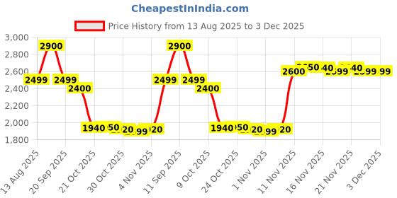 amazon.in Luminous Trolley Double Tubular Battery (TX200L) Price History Graph from 13 Aug 2025 to 3 Dec 2025