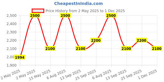 amazon.in Luminous Trolley for Double Tubular Battery | (Grey, XH01RG1) Price History Graph from 2 May 2025 to 1 Dec 2025