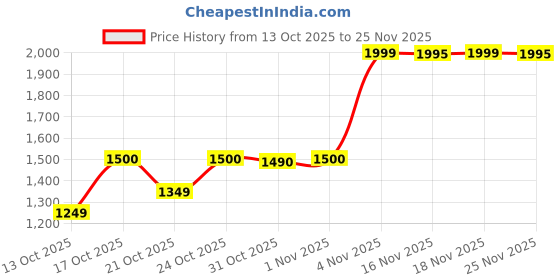 amazon.in Luminous Trolley for Single Flat Battery (Grey, Battery Trolley),TX100S Price History Graph from 13 Oct 2025 to 25 Nov 2025