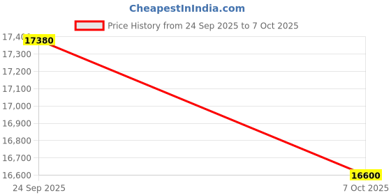 amazon.in Luminous Tubular Battery 150 Ah LM18075 Designed with Tubular Plates for Long Lasting Performance Price History Graph from 24 Sep 2025 to 7 Oct 2025