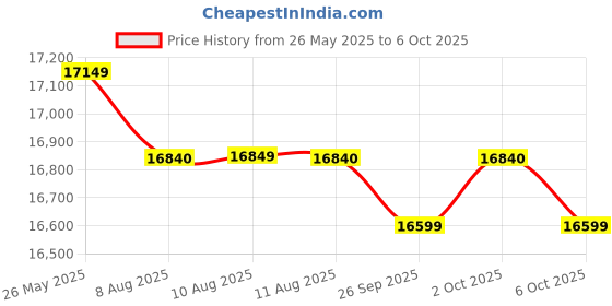 amazon.in Luminous Tubular Battery 200 Ah RC25000 Designed with Tubular Plates for Long Lasting Performance Price History Graph from 26 May 2025 to 6 Oct 2025