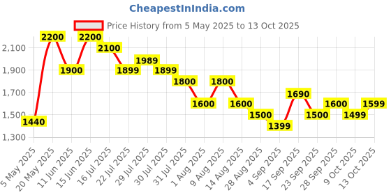 amazon.in Luminous tx100l Trolly (Grey) by Up Battery Price History Graph from 5 May 2025 to 13 Oct 2025
