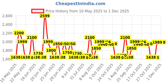 amazon.in Luminous TX200L Ultra Durable Tough Plastic Trolley | Easy Mobility (360°Wheels), Support Double Battery(Flat Plate/Tubular), Compact for Inverter, Battery, UPS(Pack of 1,Grey,200L) luminous Price History Graph from 10 May 2025 to 1 Dec 2025