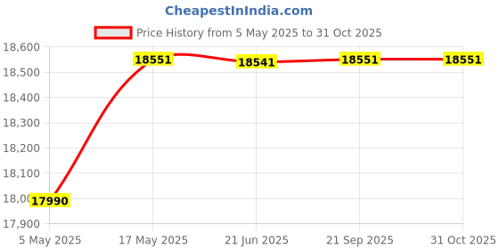 amazon.in Luminous UCTT 24066 Tubular Inverter Battery (180Ah) Price History Graph from 5 May 2025 to 31 Oct 2025