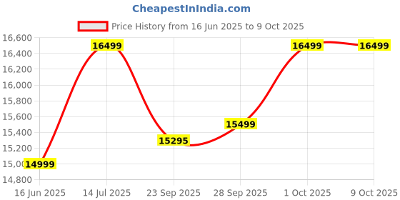 amazon.in Luminous Ultra Charge UCTT-18066 Tall Tubular 150 Ah Inverter Battery for Home & Shops | Minimum Maintenance | Durable & Reliable | 60 Months Warranty Price History Graph from 16 Jun 2025 to 8 Oct 2025