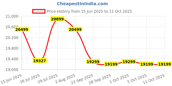 amazon.in Luminous Ultra Charge UCTT-25066 Tall Tubular 200 Ah Inverter Battery for Home & Shops | Minimum Maintenance | Durable & Reliable | 60 Months Warranty Price History Graph from 15 Jun 2025 to 11 Oct 2025