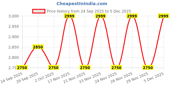 amazon.in Luminous UPS 600va Price History Graph from 24 Sep 2025 to 5 Dec 2025