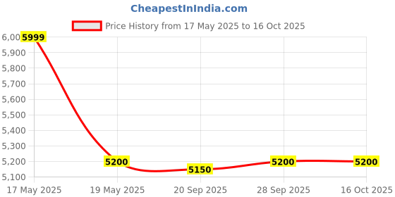 amazon.in Luminous UPS Square Wave Eco Watt + 1050 Inverter for Home, Office, and Shops luminous Price History Graph from 17 May 2025 to 16 Oct 2025