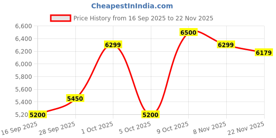 amazon.in Luminous UPS Square Wave Eco Watt Neo 1050 Inverter for Home, Office, and Shops Price History Graph from 16 Sep 2025 to 22 Nov 2025