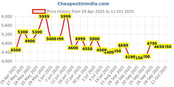 amazon.in Luminous UPS Square Wave Eco Watt Neo 800 Inverter for Home, Office, and Shops Price History Graph from 29 Apr 2025 to 8 Oct 2025