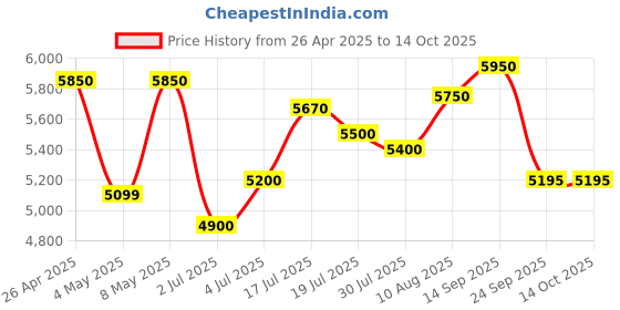 amazon.in Luminous UPS Square Wave Eco Watt Neo 900 Inverter for Home, Office, and Shops Price History Graph from 26 Apr 2025 to 13 Oct 2025